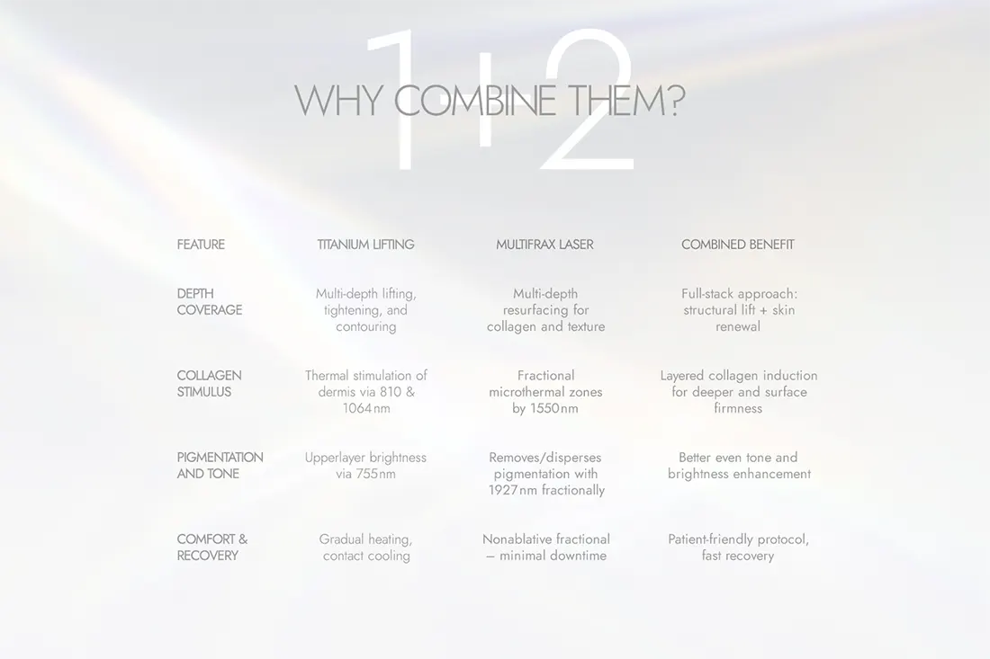Benefits of treatments combination